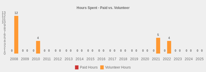 Hours Spent - Paid vs. Volunteer (Paid Hours:2008=0,2009=0,2010=0,2011=0,2012=0,2013=0,2014=0,2015=0,2016=0,2017=0,2018=0,2019=0,2020=0,2021=0,2022=0,2023=0,2024=0,2025=0|Volunteer Hours:2008=12,2009=0,2010=4,2011=0,2012=0,2013=0,2014=0,2015=0,2016=0,2017=0,2018=0,2019=0,2020=0,2021=5,2022=4,2023=0,2024=0,2025=0|)